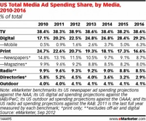 digital marketing growth