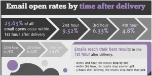 Stats and graphics courtesy on Get Response.