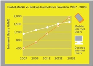Mobile web usage